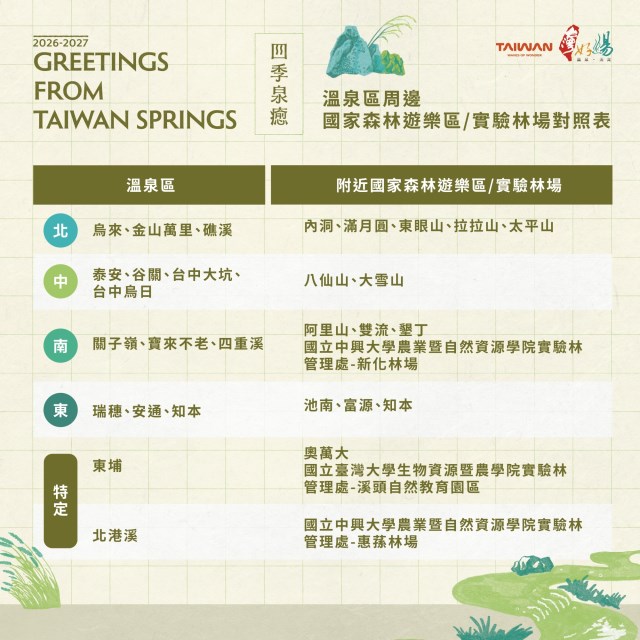 山林湯旅限定優惠合作遊樂區及林場對照表